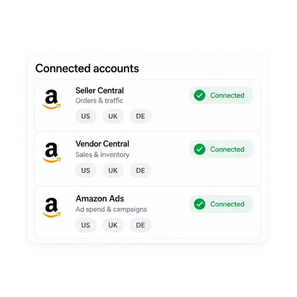 Seller Central, Vendor Central, and Amazon Ads connected across US, UK, and DE marketplaces