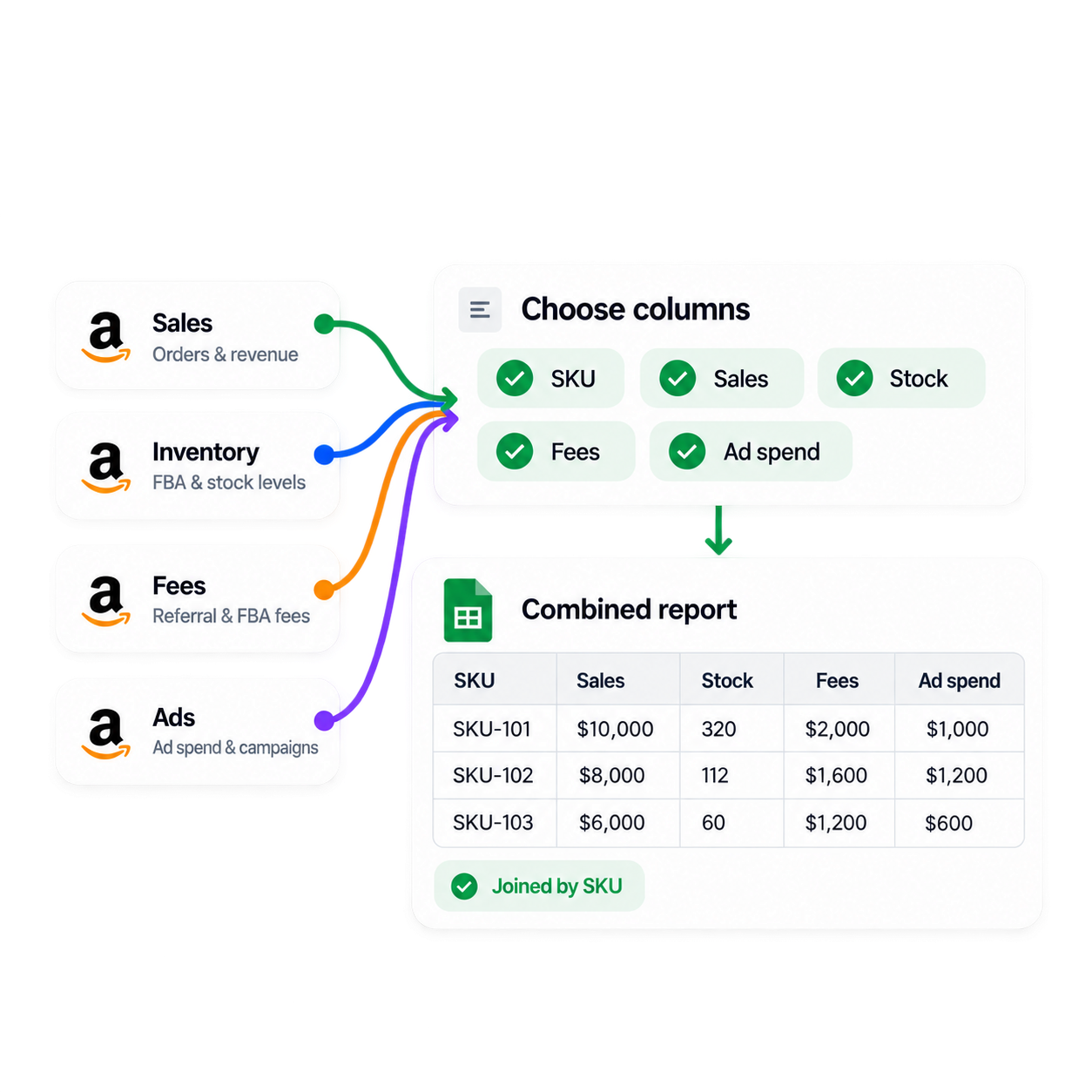 Sales, inventory, fees, and ads pass through a column selector into one report joined by SKU