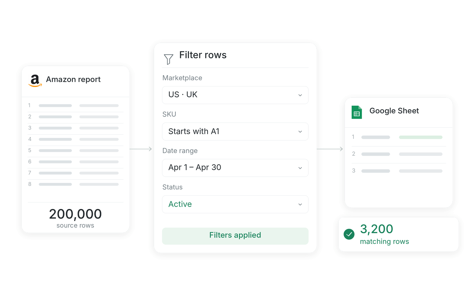 Amazon report filtered by marketplace, SKU, date range, and status before matching rows reach Google Sheets