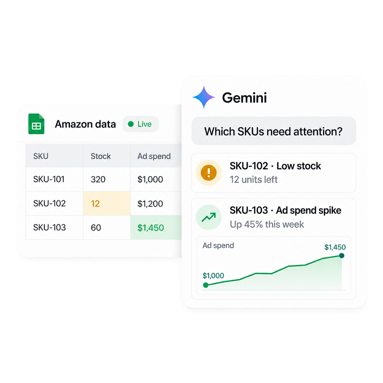 Gemini identifies low stock and an ad spend spike beside live Amazon data in Google Sheets