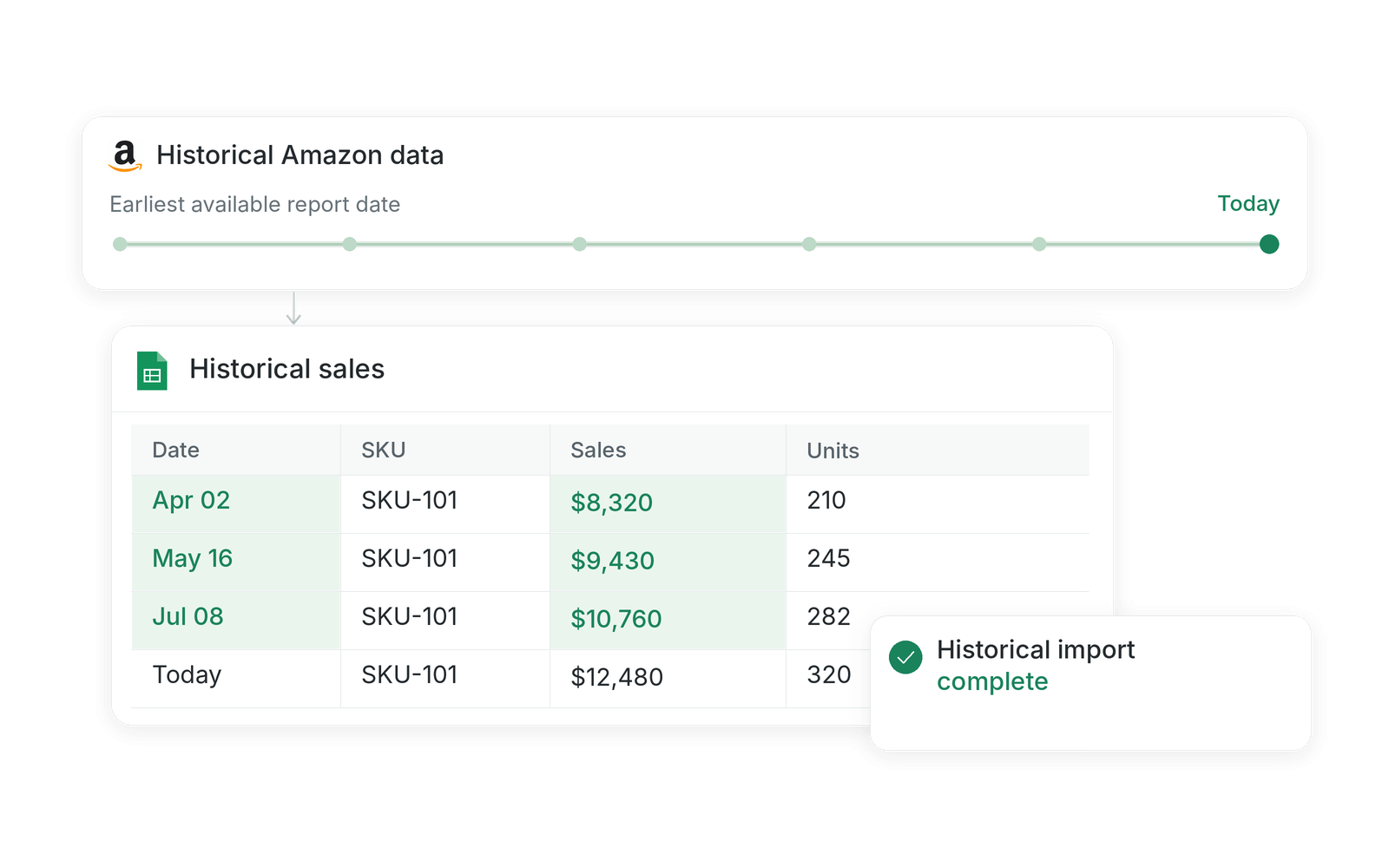 Historical Amazon report dates backfilled into a sales spreadsheet