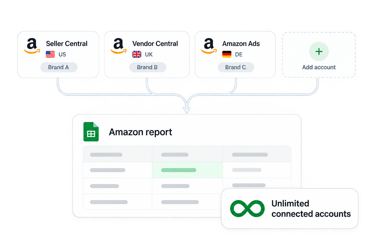 Seller Central, Vendor Central, and Amazon Ads accounts from three marketplaces feeding one Google Sheets report