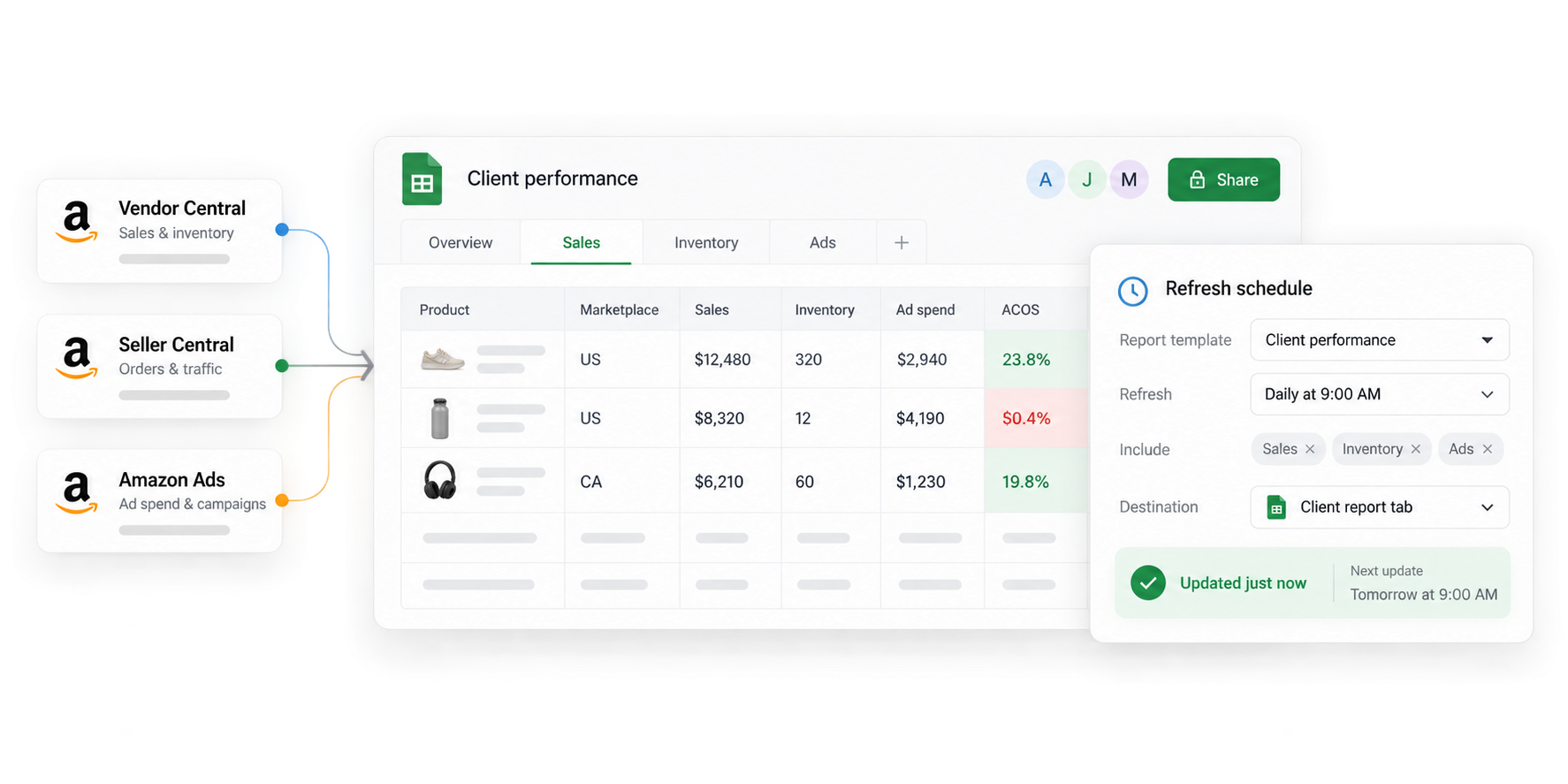 Vendor Central, Seller Central, and Amazon Ads reports refreshing a shared Google Sheets workbook on a daily schedule