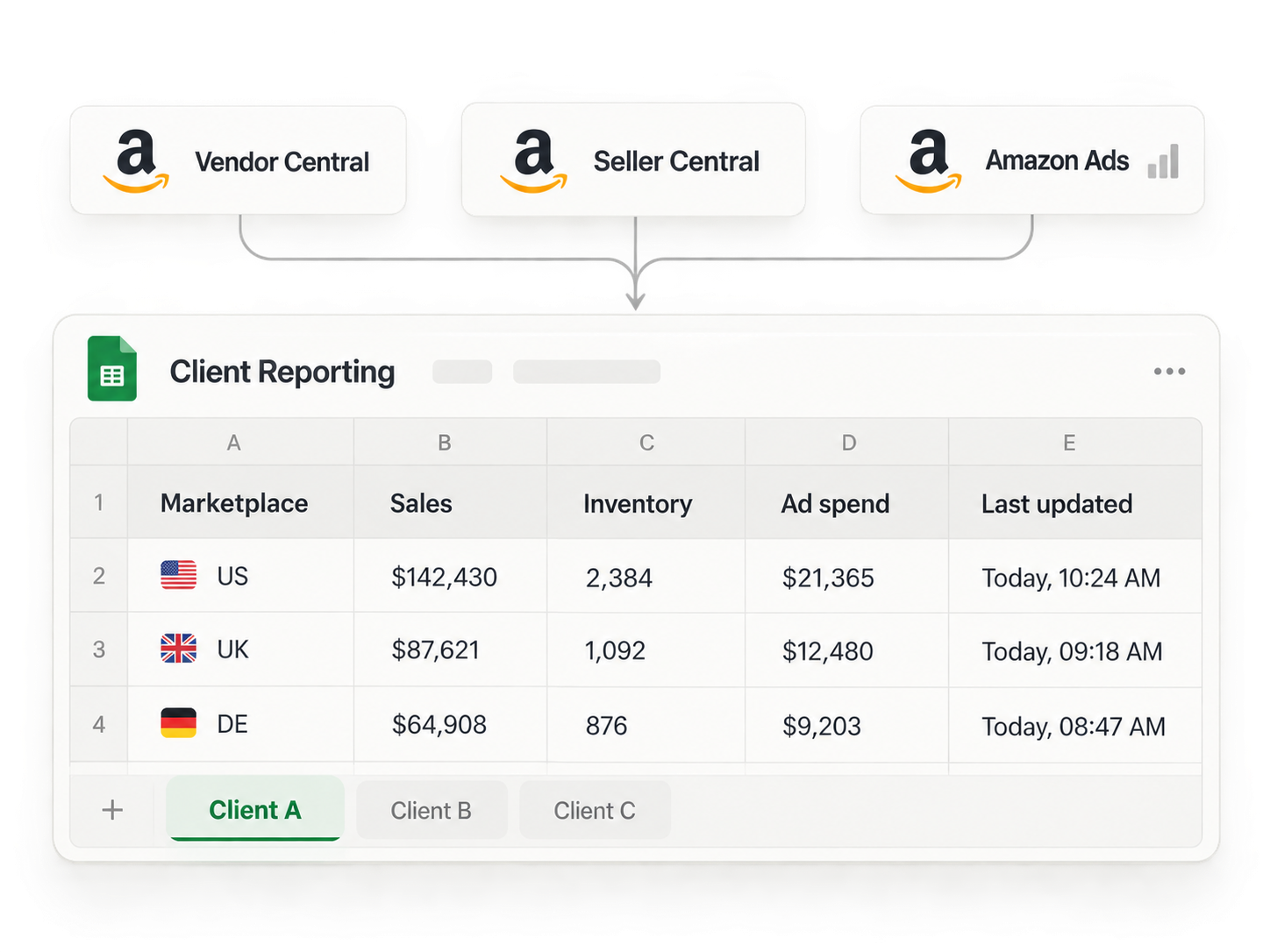 Vendor Central, Seller Central, and Amazon Ads feeding a client reporting spreadsheet