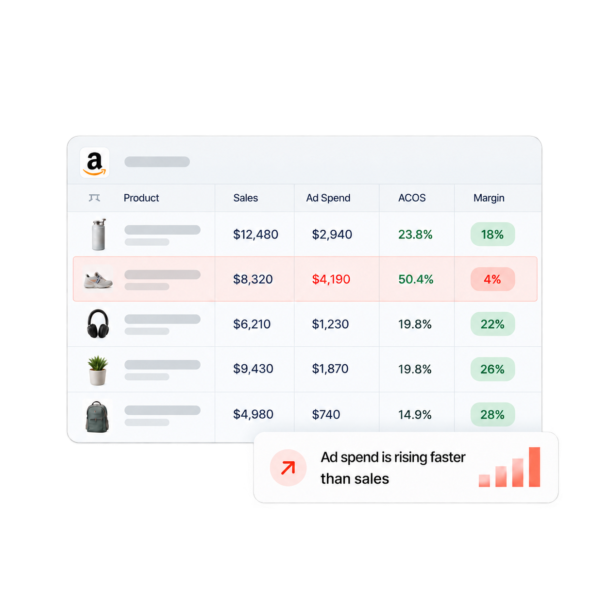 Illustration comparing Amazon product sales, ad spend, ACOS, and margin