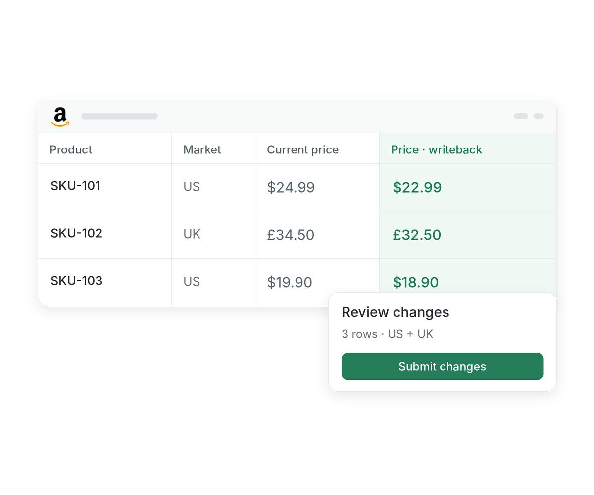 Illustration of Amazon price Writeback columns and a review panel before submission