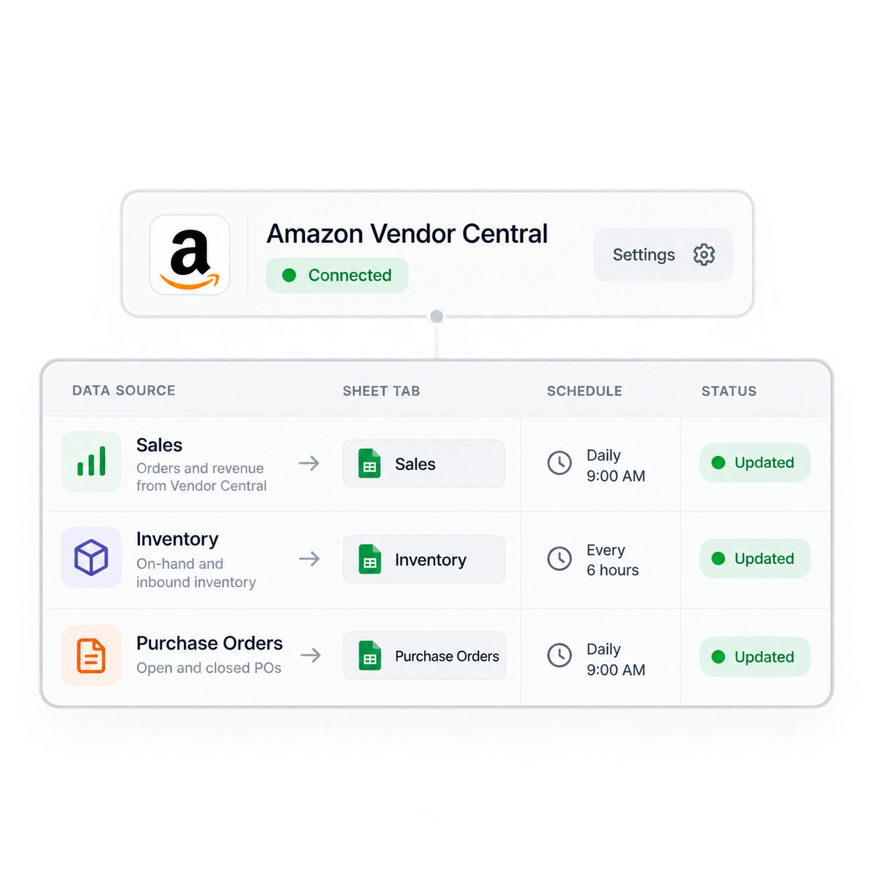 Illustration of a connected Vendor Central account with scheduled Sales, Inventory, and Purchase Orders imports