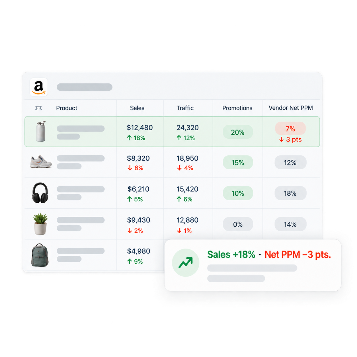 Illustration comparing Vendor Central sales, traffic, promotions, and Net PPM