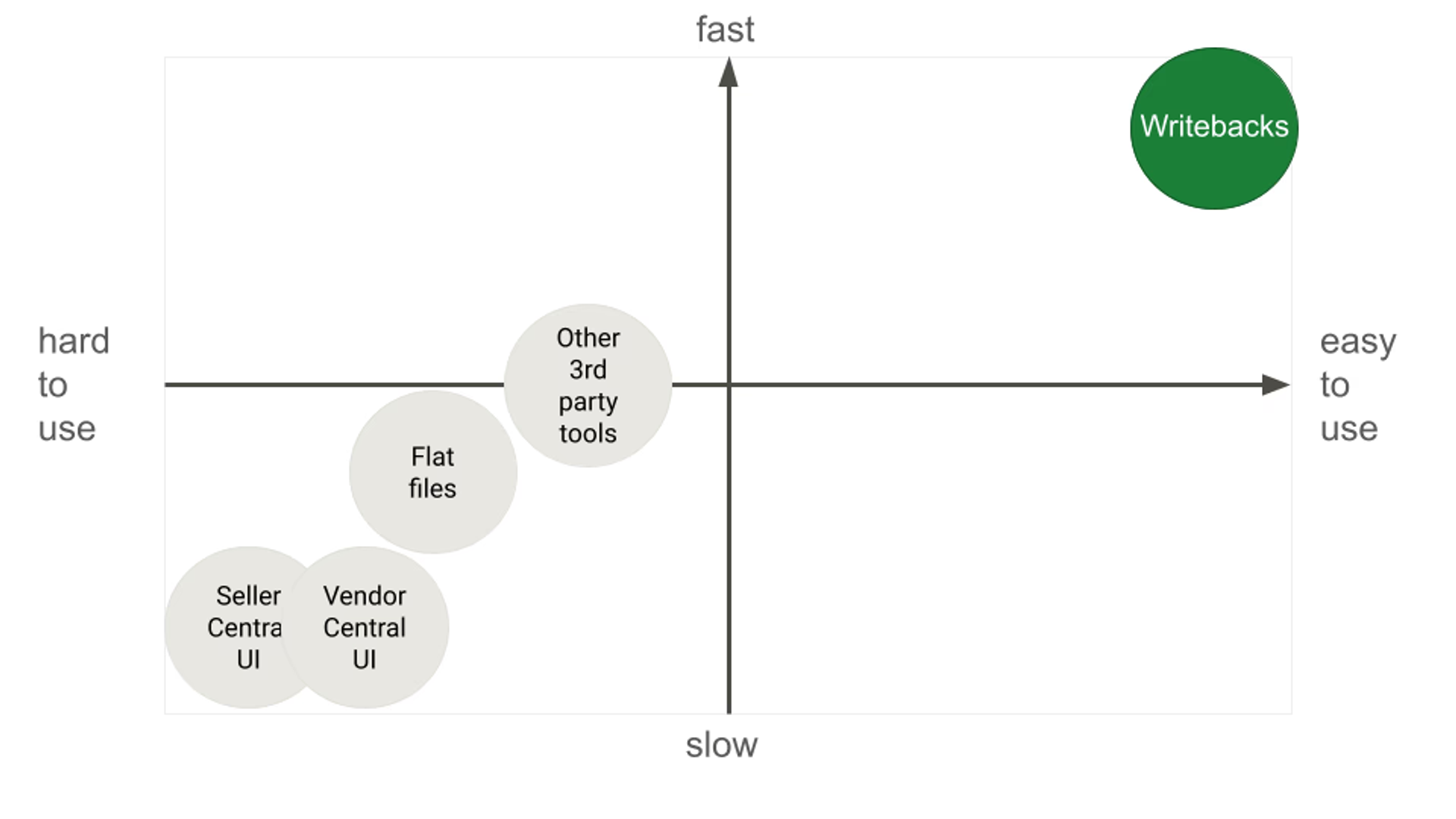 Comparing Amazon metrics across two periods in Google Sheets